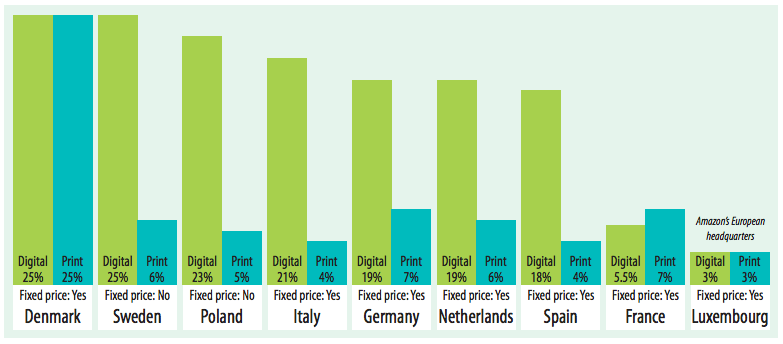 Stawki VAT na ebooki w różnych krajach europy