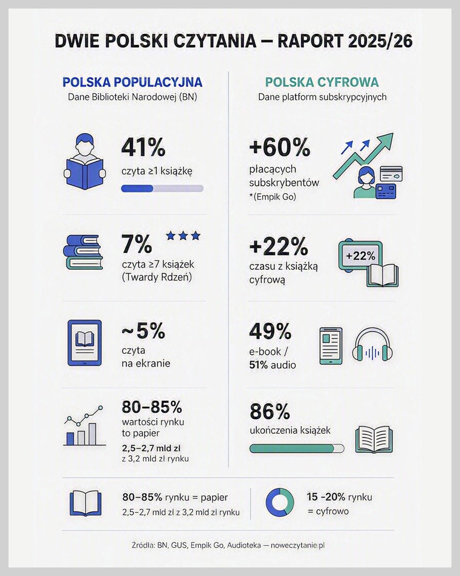 Infografika: czytelnictwo w Polsce 2025/26 - dwie Polski czytania: populacyjna i cyfrowa